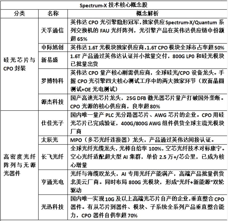 英伟达Spectrum-X技术核心概念股（汇总），建议查看。近期，英伟达Sp