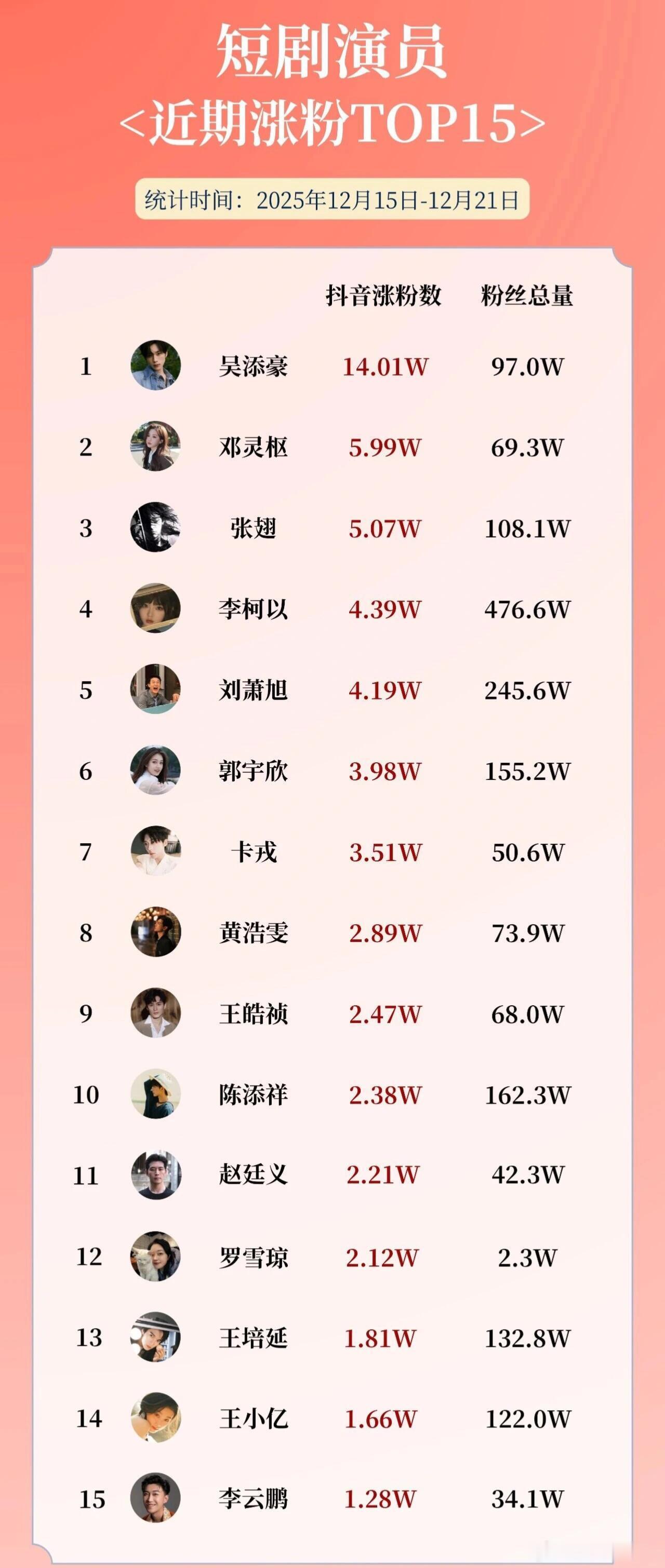 短剧演员涨粉统计吴添豪最近凭借《金屋藏骄》荣登最近涨粉数top1