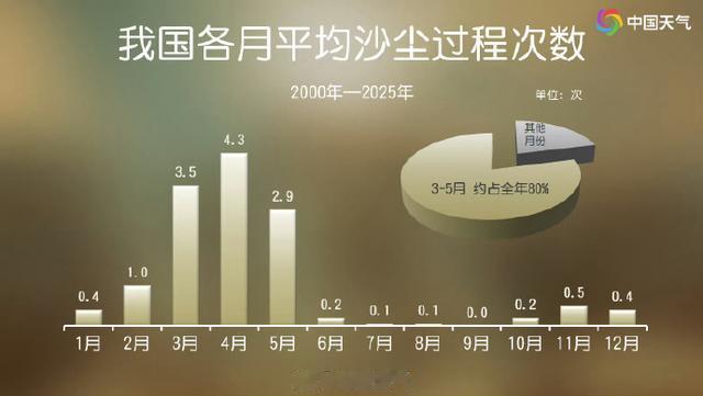 为何此次沙尘影响范围这么大 ? 冬天也会有沙尘吗? 专家解读