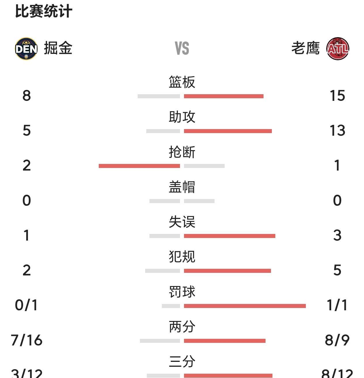 嚯，这比赛开局。看得人脑瓜子嗡嗡的。卫冕冠军掘金，让老鹰第一节给捅成了筛子。