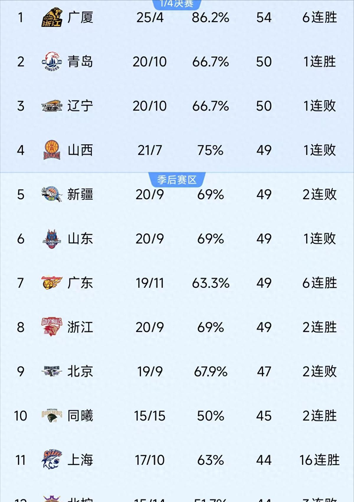 上海男篮16连胜逆袭第11，广东6连胜杀进前7，CBA排名一夜大乱昨晚CBA常