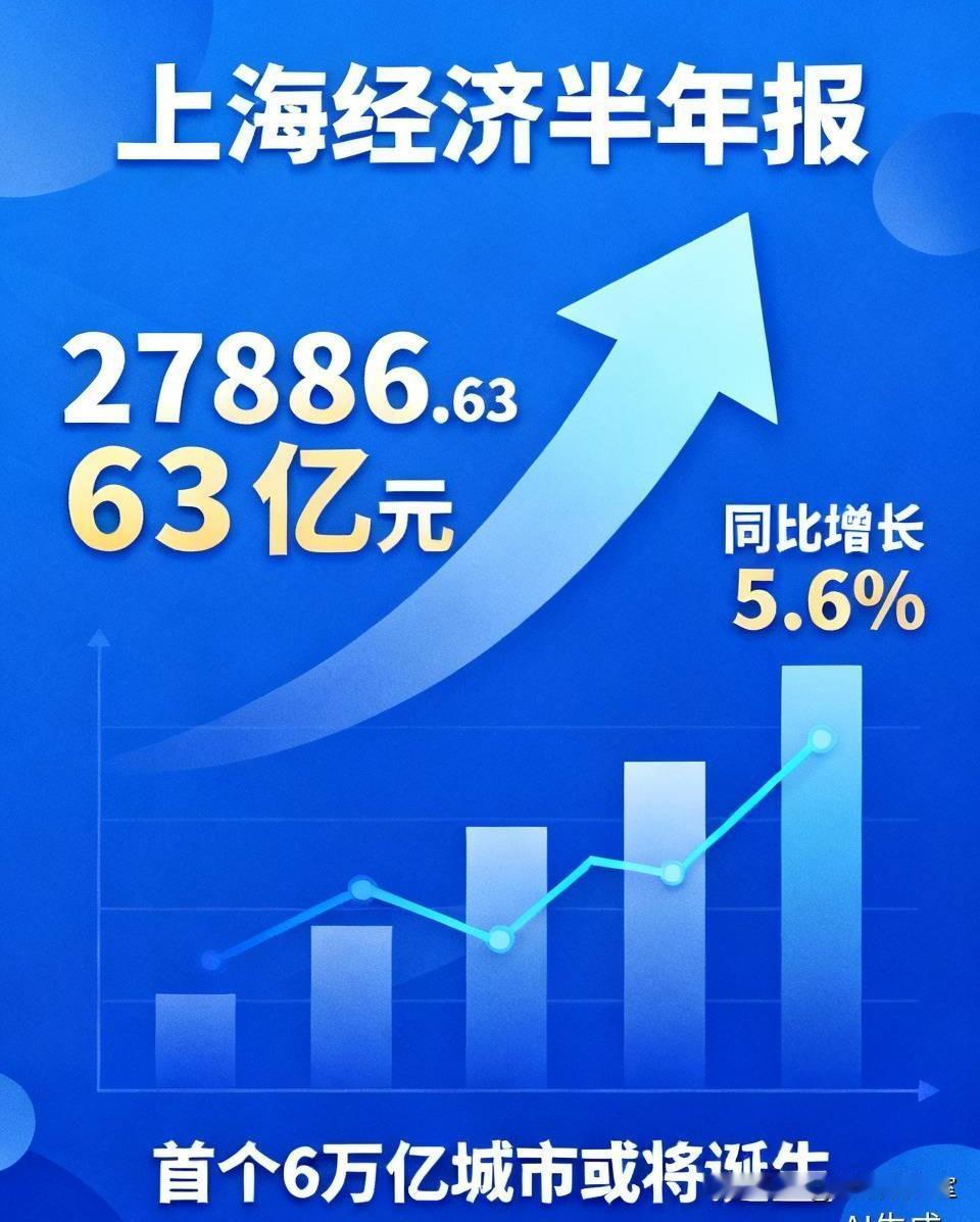 首个6万亿城市或将诞生！上海有望刷新国内城市经济里程碑---一座城市超越全球8