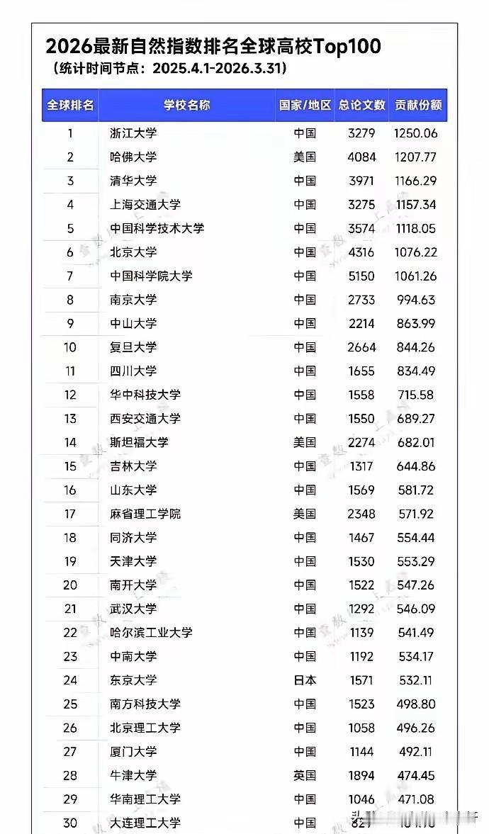 哈佛大学唯一一所自然指数排名全球前十美国大学。在这不妨，先了解一下什么是自然