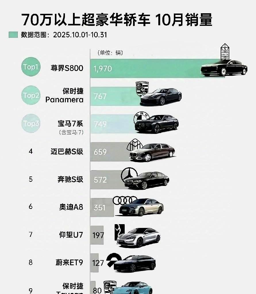 bba保时捷破防大了！10月，尊界S800，卖了1970辆。帕拉梅拉，卖了7