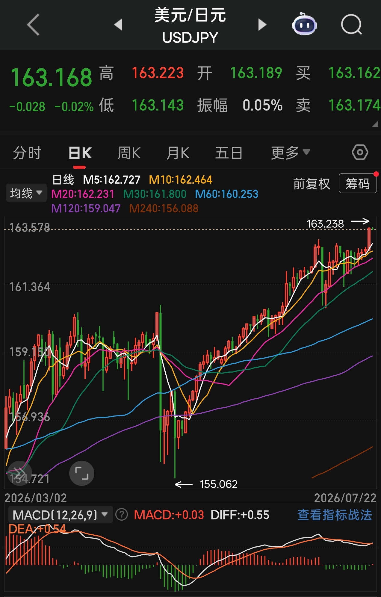 日元兑美元汇率跌破163大关图2又更新了，作者更贴心的在下面加了一大块留白，因
