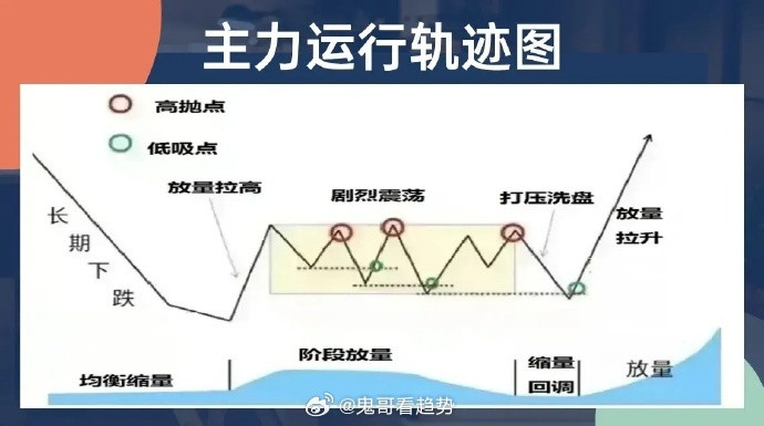 炒股，如果能够清晰主力的运行轨迹，就有很大的可能提前预判主力的意图，这样也可以让