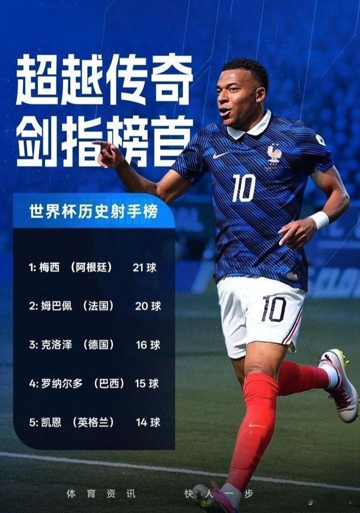 金靴你争我夺！1.梅西（阿根廷）8球2.姆巴佩（法国）8球3.哈兰