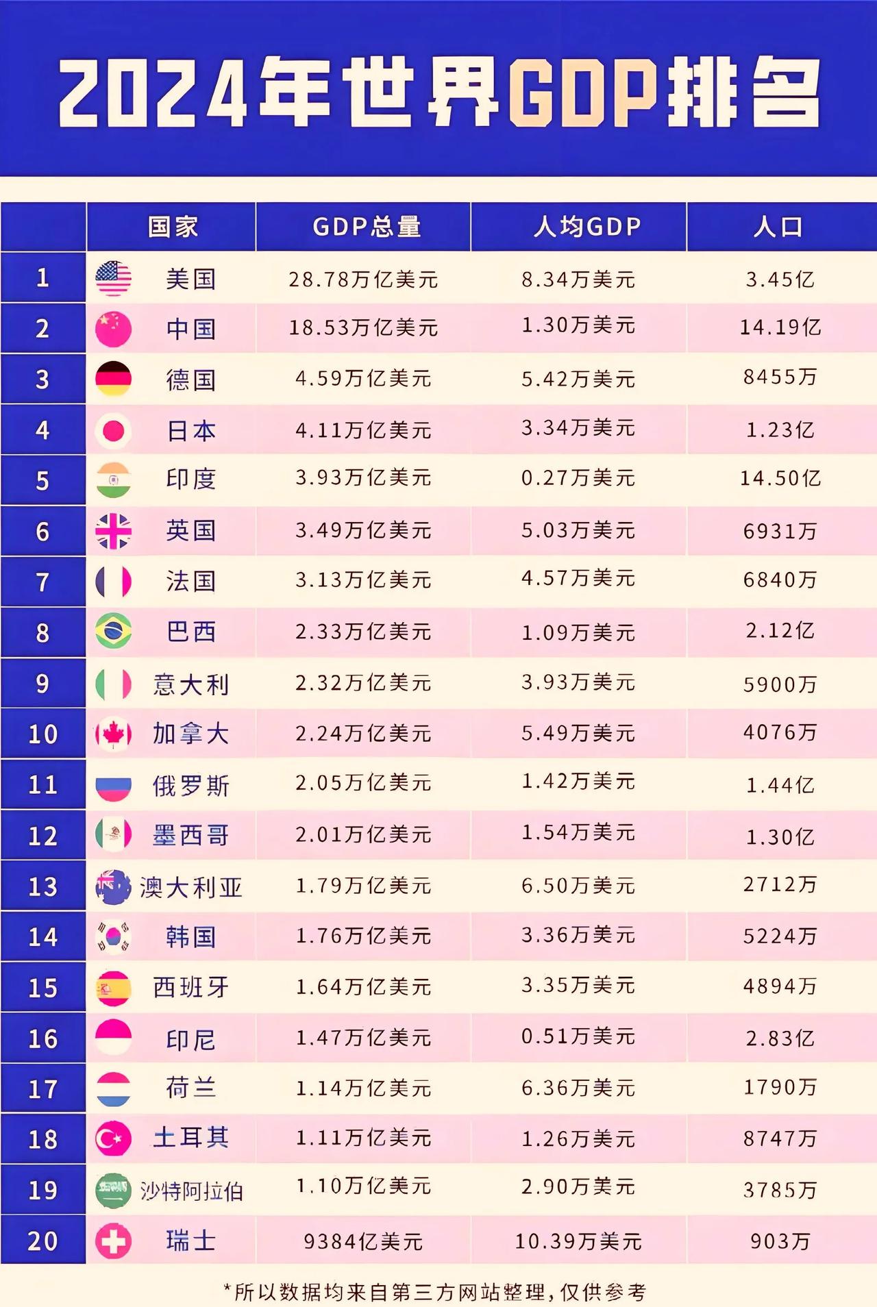 2024年世界GDP前二十排名中墨西哥、俄罗斯、中国、土耳其、巴西的人均GDP