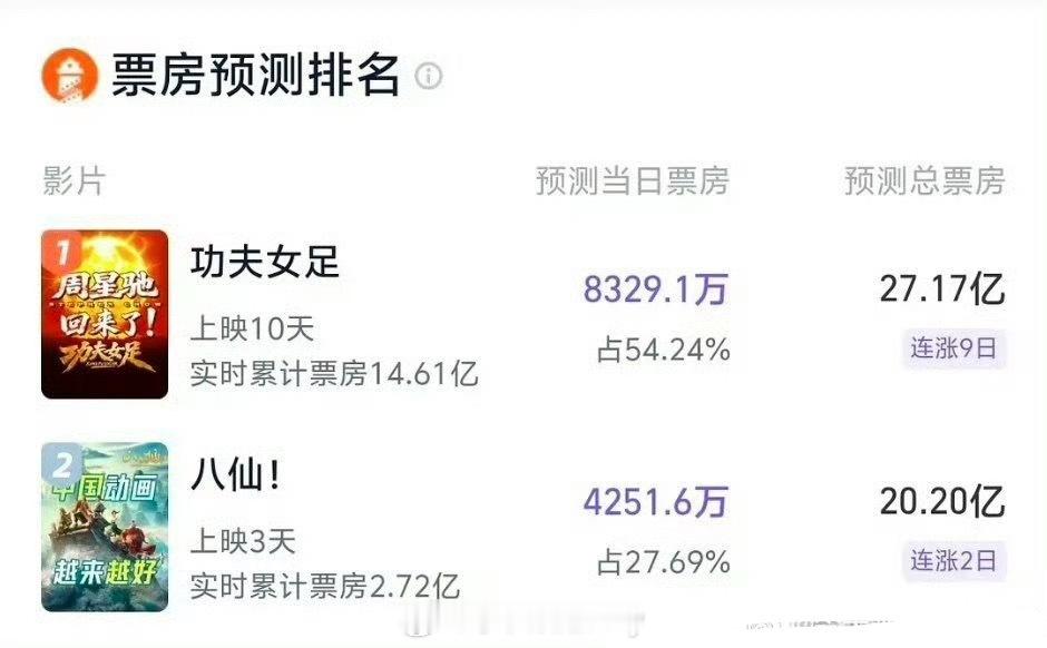 灯塔八仙预估20亿了，我觉得还能涨，一看就是走口碑长线