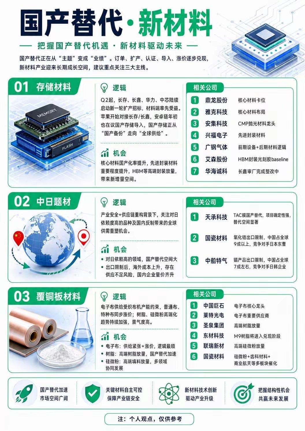 国产替代新材料，这三条主线才是真正的硬逻辑很多人说国产替代是“炒概念”，但现