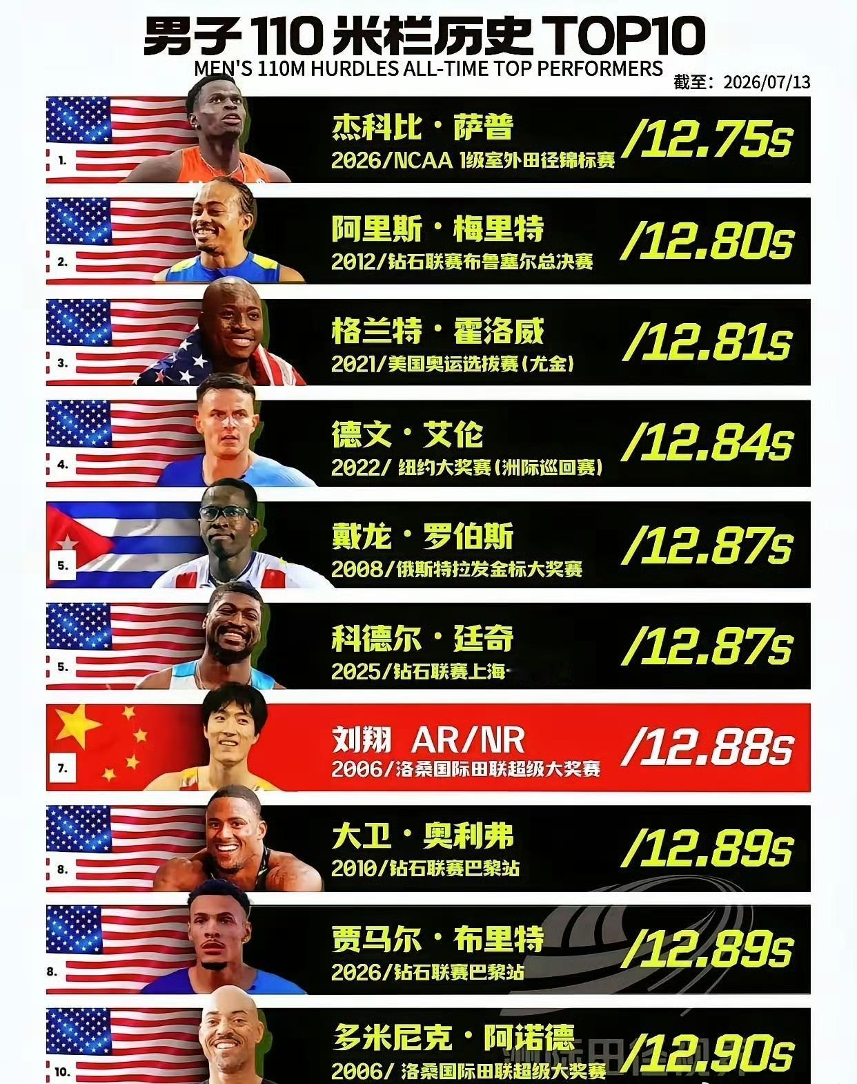 刘翔的含金量，二十年了还这么坚挺[赞]