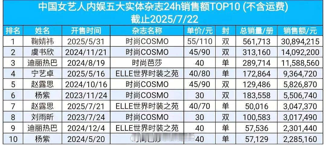 中国女艺人五大杂志销售额前十​​​