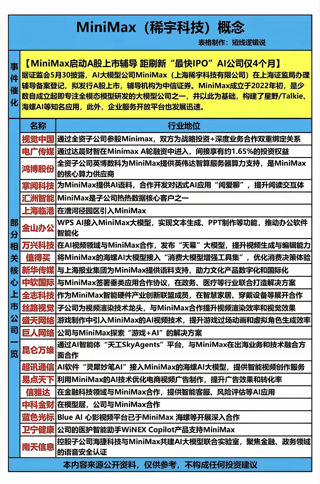 🔥MiniMax（稀宇科技）IPO催化！20只核心受益概念股全梳理！本次行情的