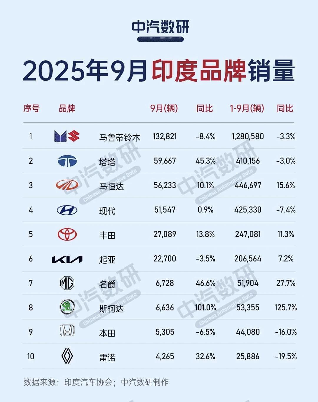 印度9月汽车市场批发37.9万辆，同比增长5.5%，还是不错的。印度市场还是不小