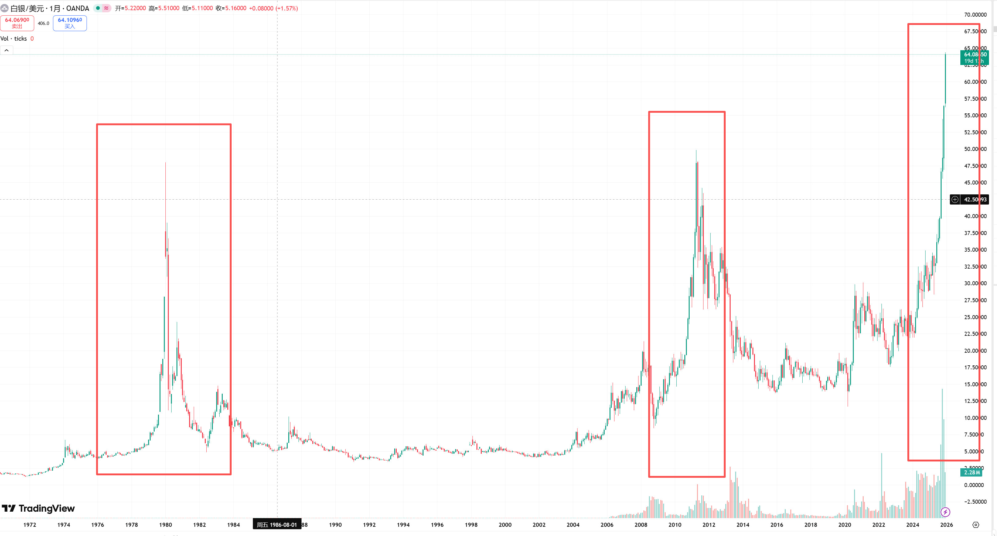 白银涨这么多还能买吗？白银疯涨，已经超过1979年、2011年了，这位置买的话持