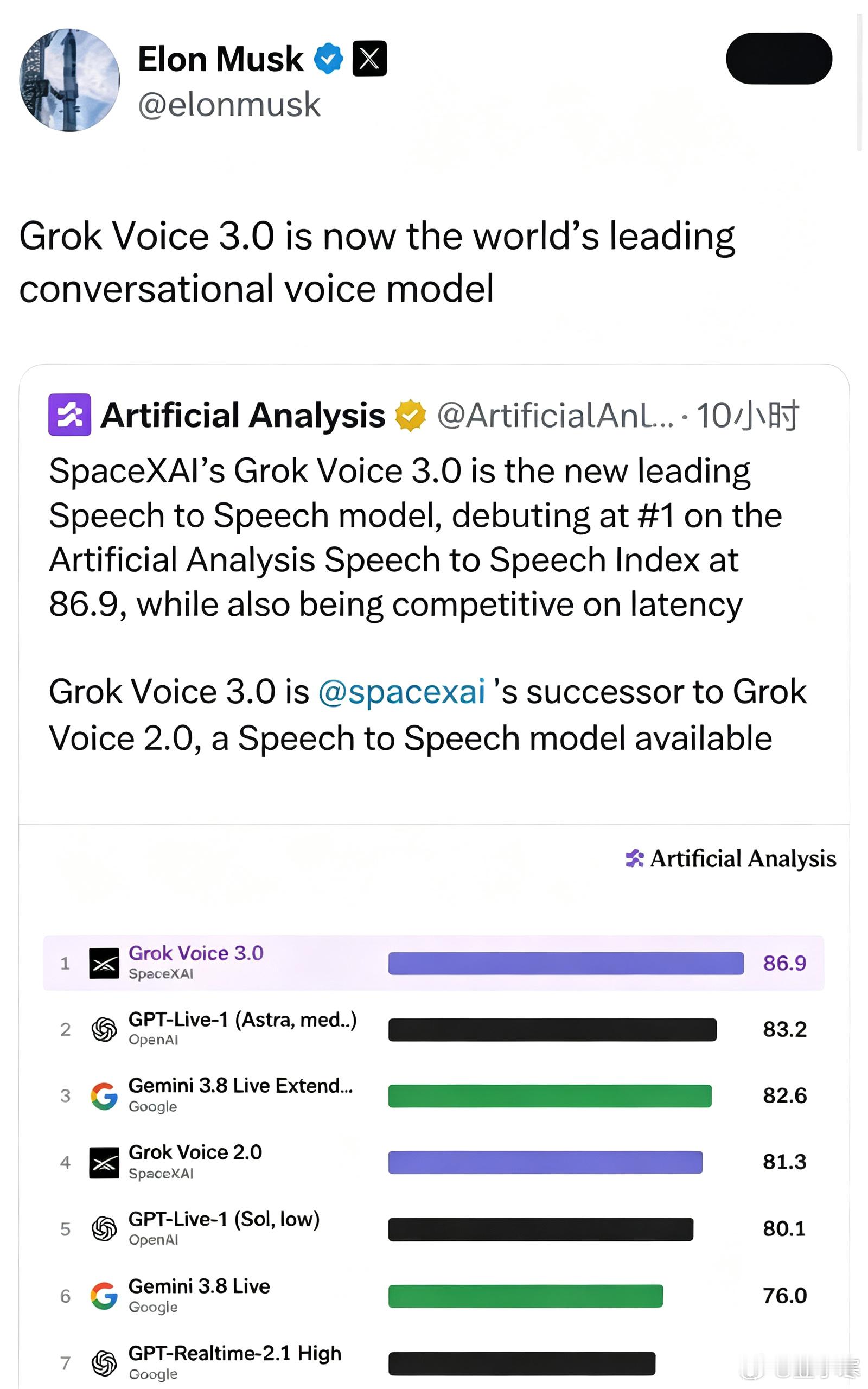 马斯克称GrokVoice3.0是最领先的语音模型。独立评测机构Artifi