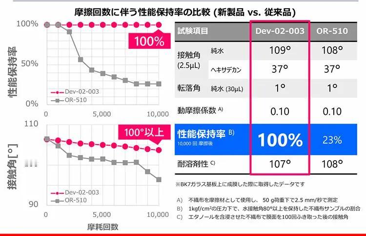 佳能新镀膜耐擦又环保。平时擦镜头总怕把表面镀膜擦花，用酒精清洁更是小心翼翼，生怕