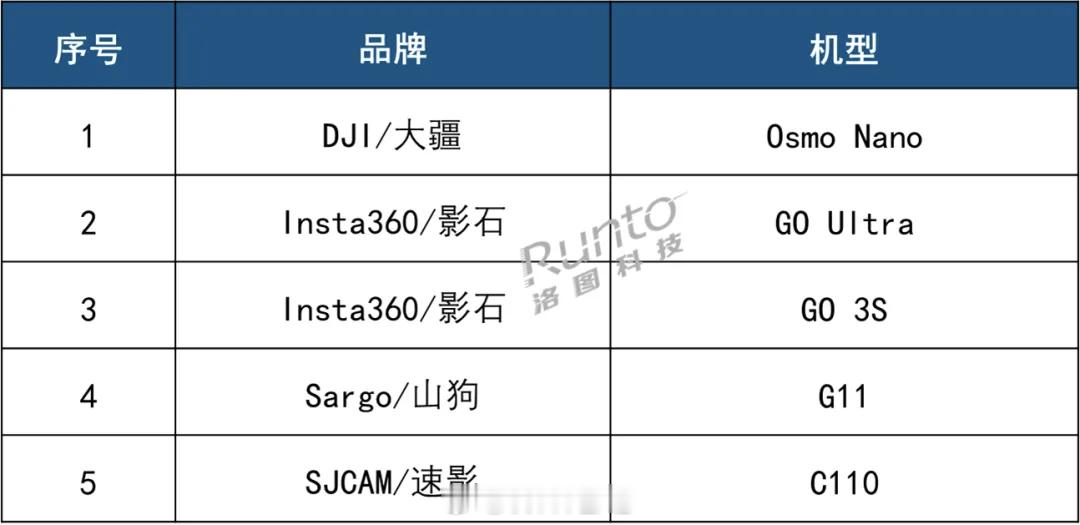 洛图科技公布1-6周中国运动相机线上市场销量排行榜，大疆在这块还是太稳了，不
