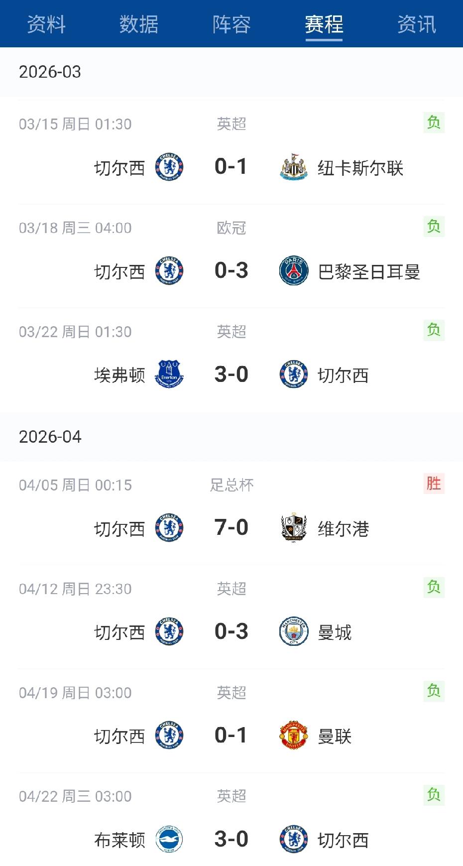 车子发动机坏了？切尔西近5场英超进0球吞下5连败，排名被布莱顿反超跌至第7，恐怕