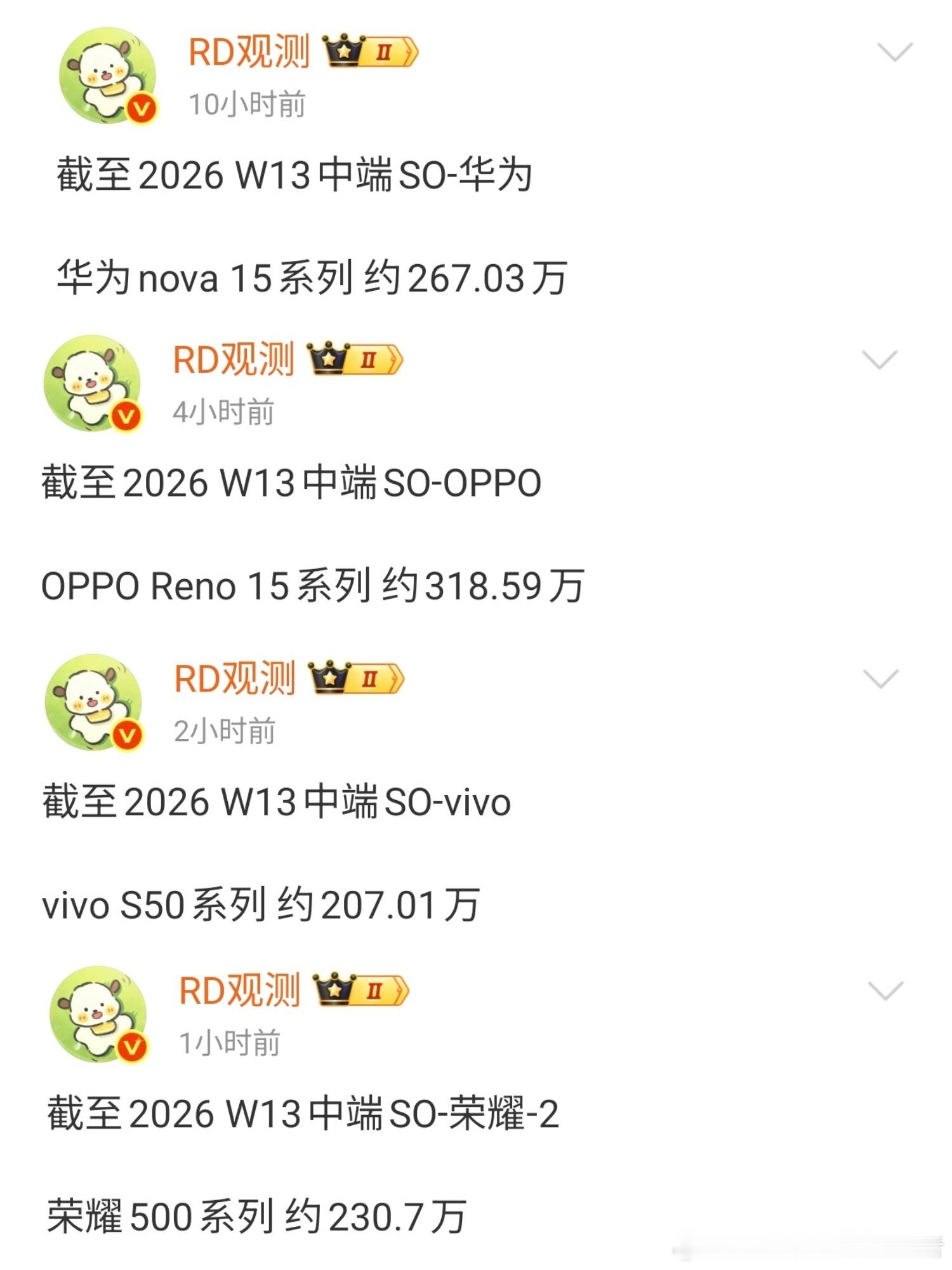 看看各大手机品牌主打线下的中高端手机销量，华为Nova15系列接近268万，O