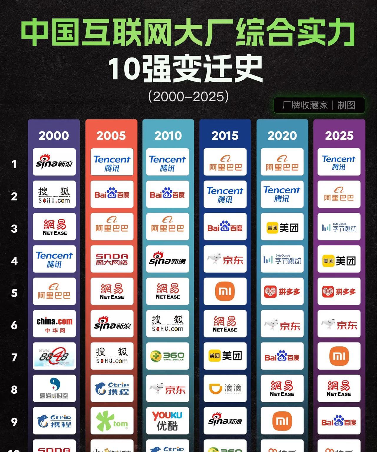 互联网大厂TOP10变迁史