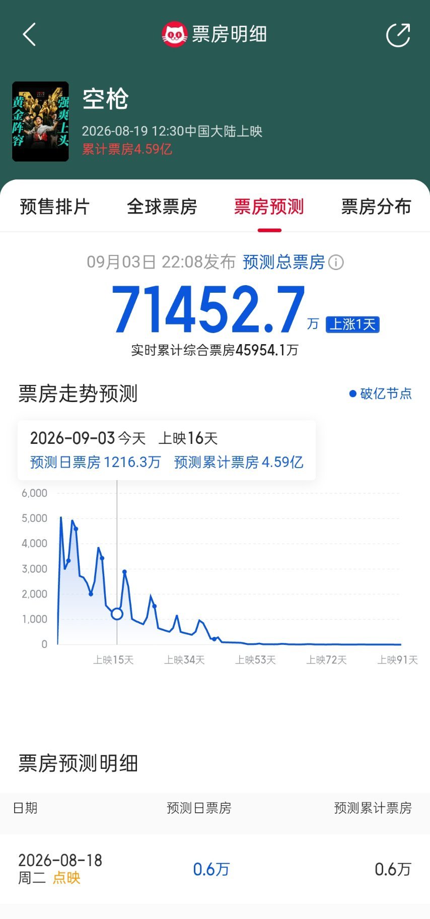空枪好争气，保佑保佑[祈祷][祈祷]​​​