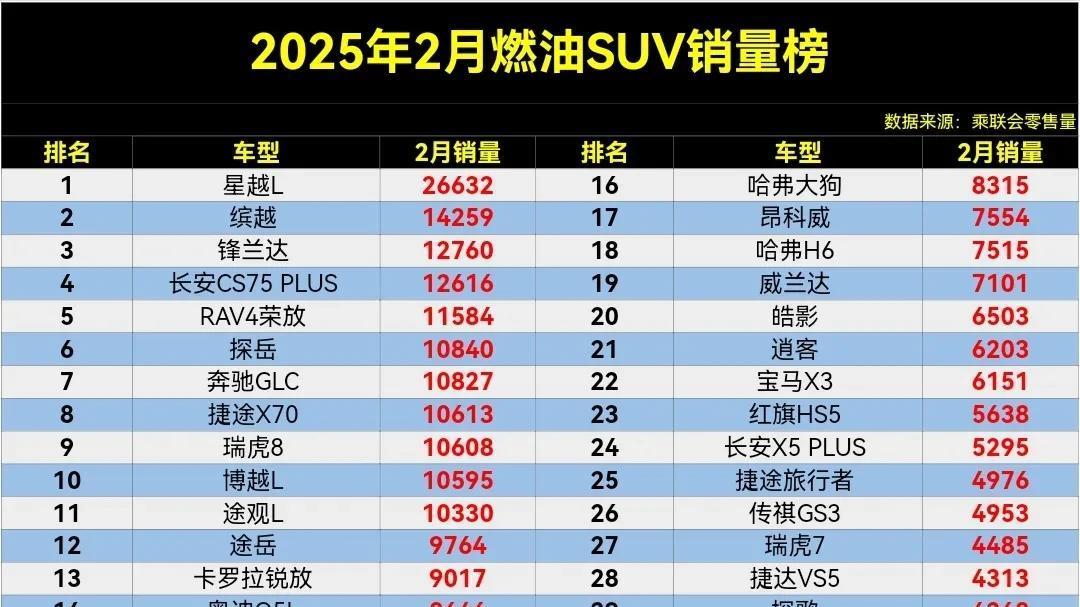 2025年2月燃油SUV销量榜, 锋兰达丢冠, CR-V第15, 逍客第21名。