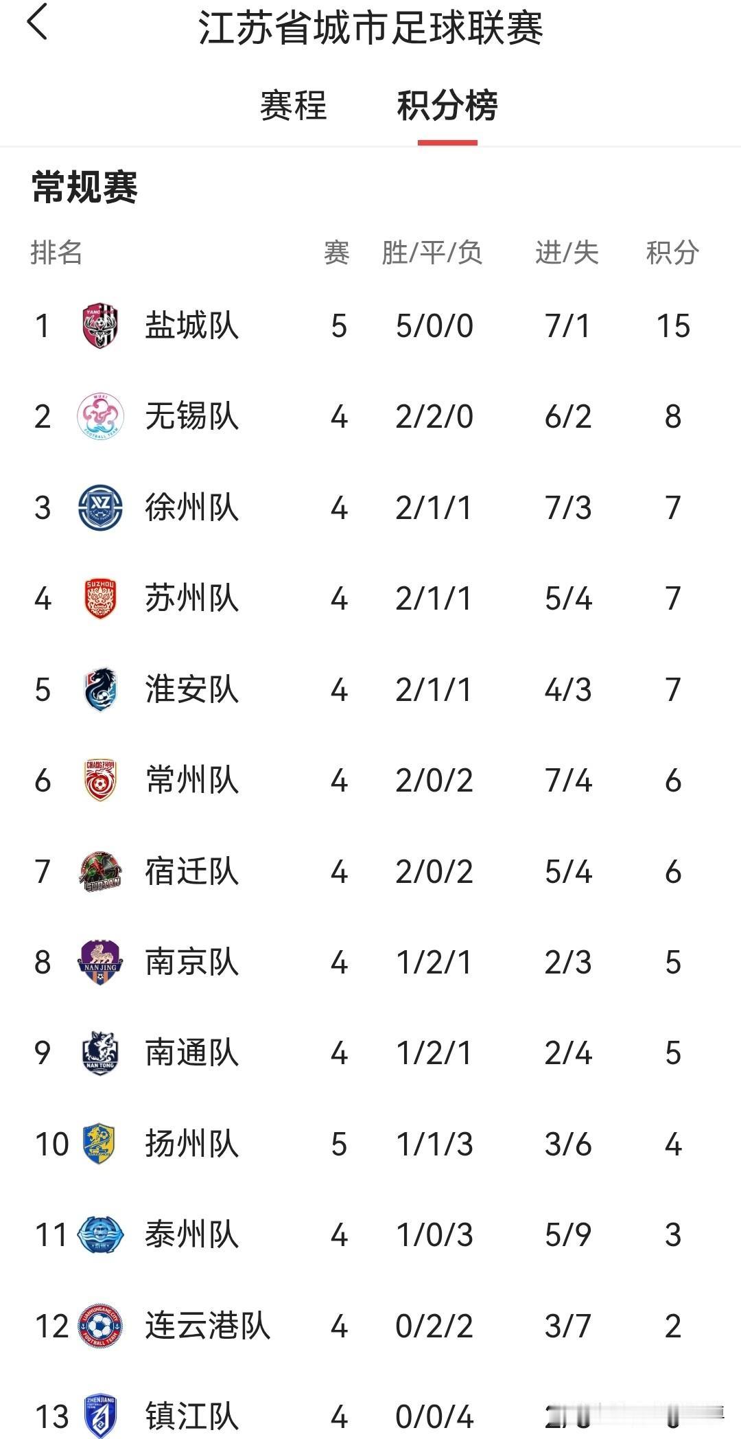 苏超战火纷飞。盐城、无锡、徐州暂时三甲，常州卧薪尝胆这次暂时第六。镇江要加油哦！