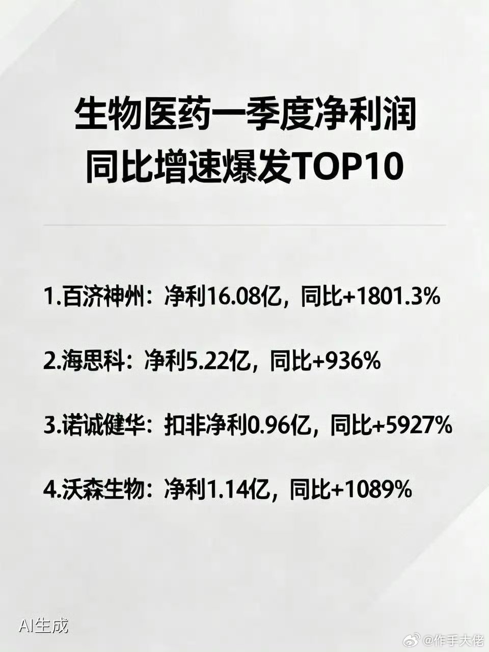 生物医药一季度净利润同比增速最快的10家公司：1. 百济神州净利16.08亿，同