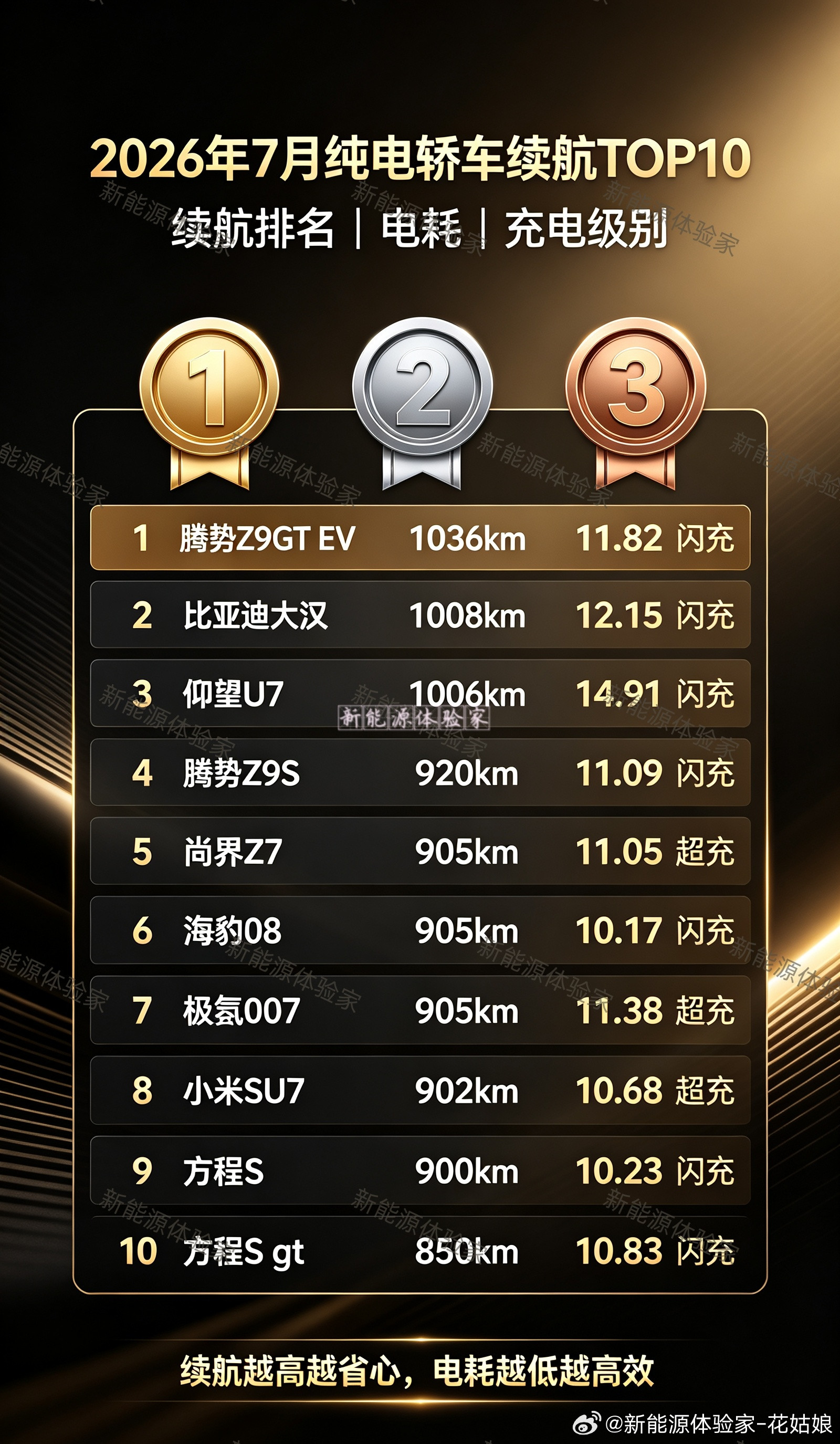 2026年7月纯电轿车续航TOP10榜单出炉！续航冠军腾势Z9GTEV，续航1