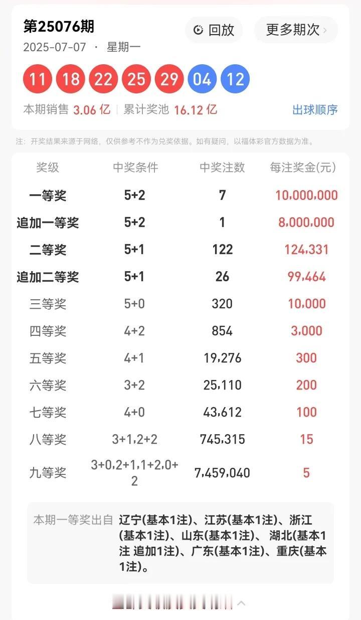 7月7日星期一，大乐透开奖号码为：11、18、22、25、29—04、12。本期