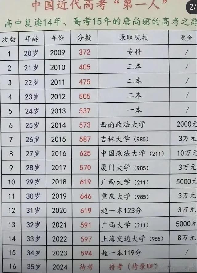 第 5 个：“高考第一人”唐尚珺, “狂人”终要上岸。16次高考盼早日入大学