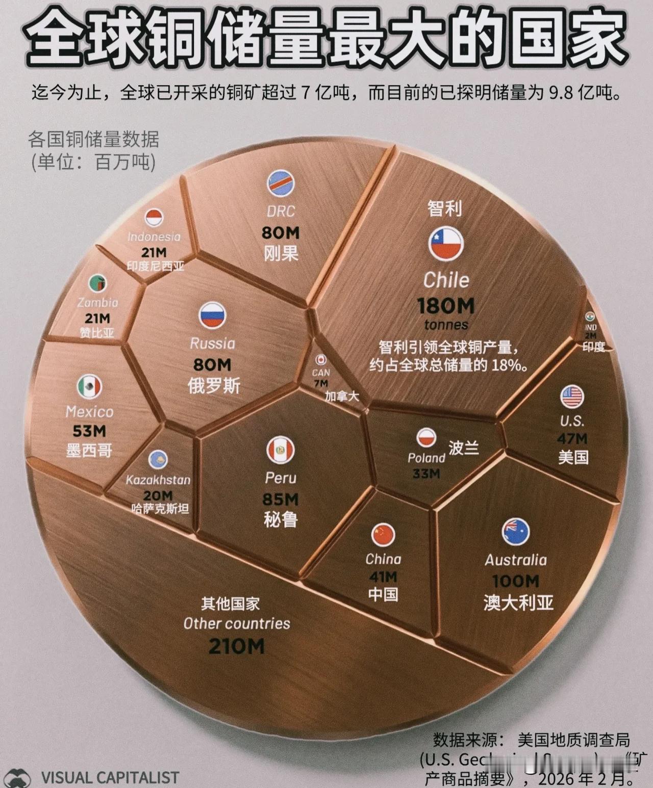 铜，这枚“工业心脏”的全球版图，藏着未来十年的大国博弈密码！当我们讨论石油