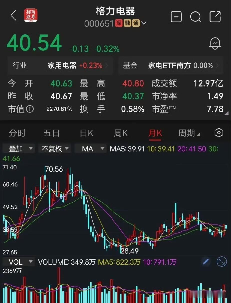 咱们今天聊聊格力电器这股票。七八倍的市盈率，放在A股里真不算贵。我发现买这种