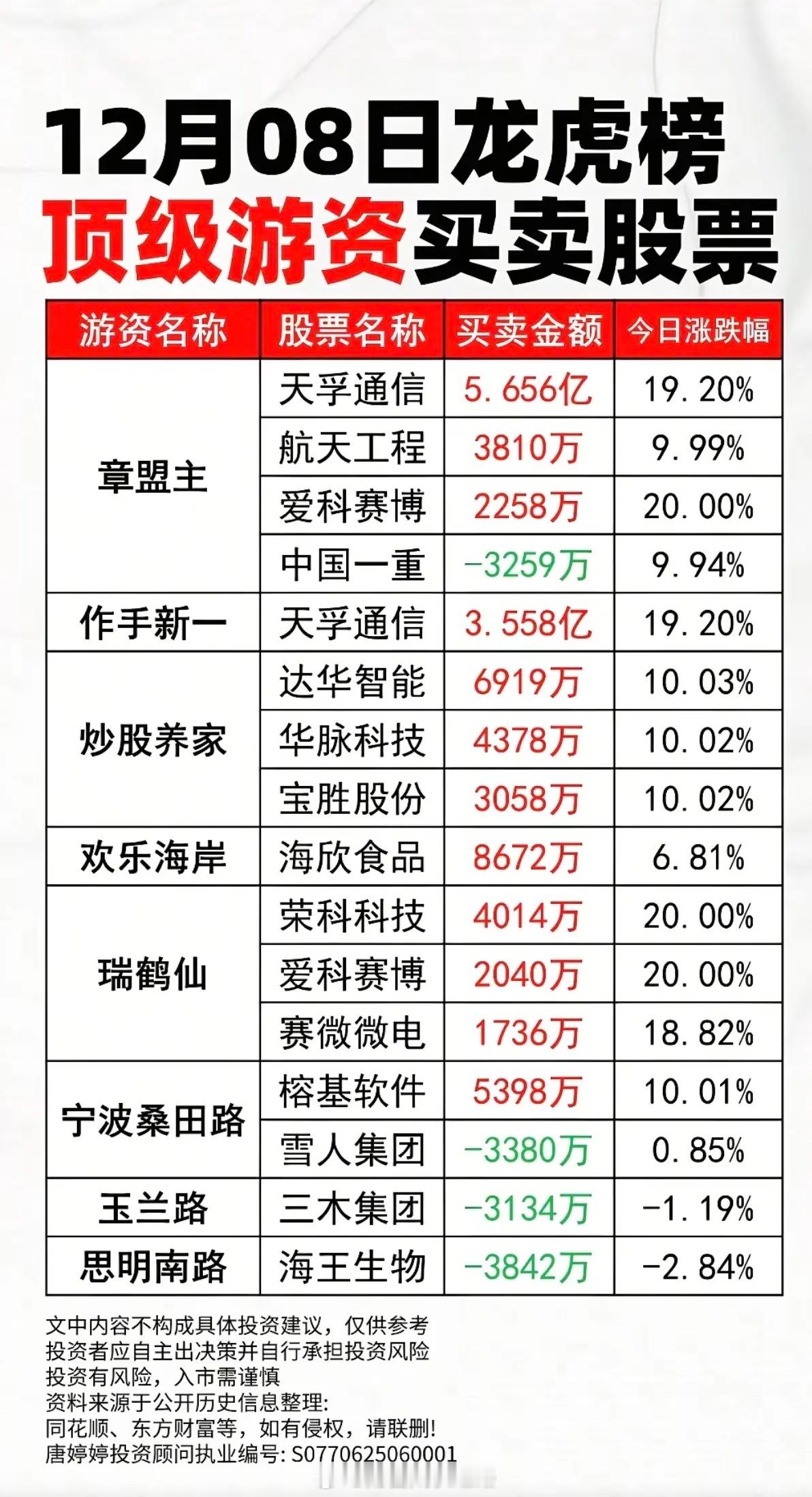 12月8日周一顶级游资-龙虎榜！看看游资大佬都买了啥股票？游资狙击三