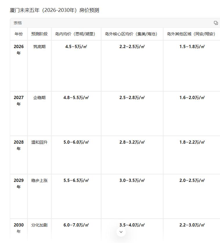 我让AI预测了一下厦门的房价，结果让我有点意外。最近，经常在网上看到有人议论