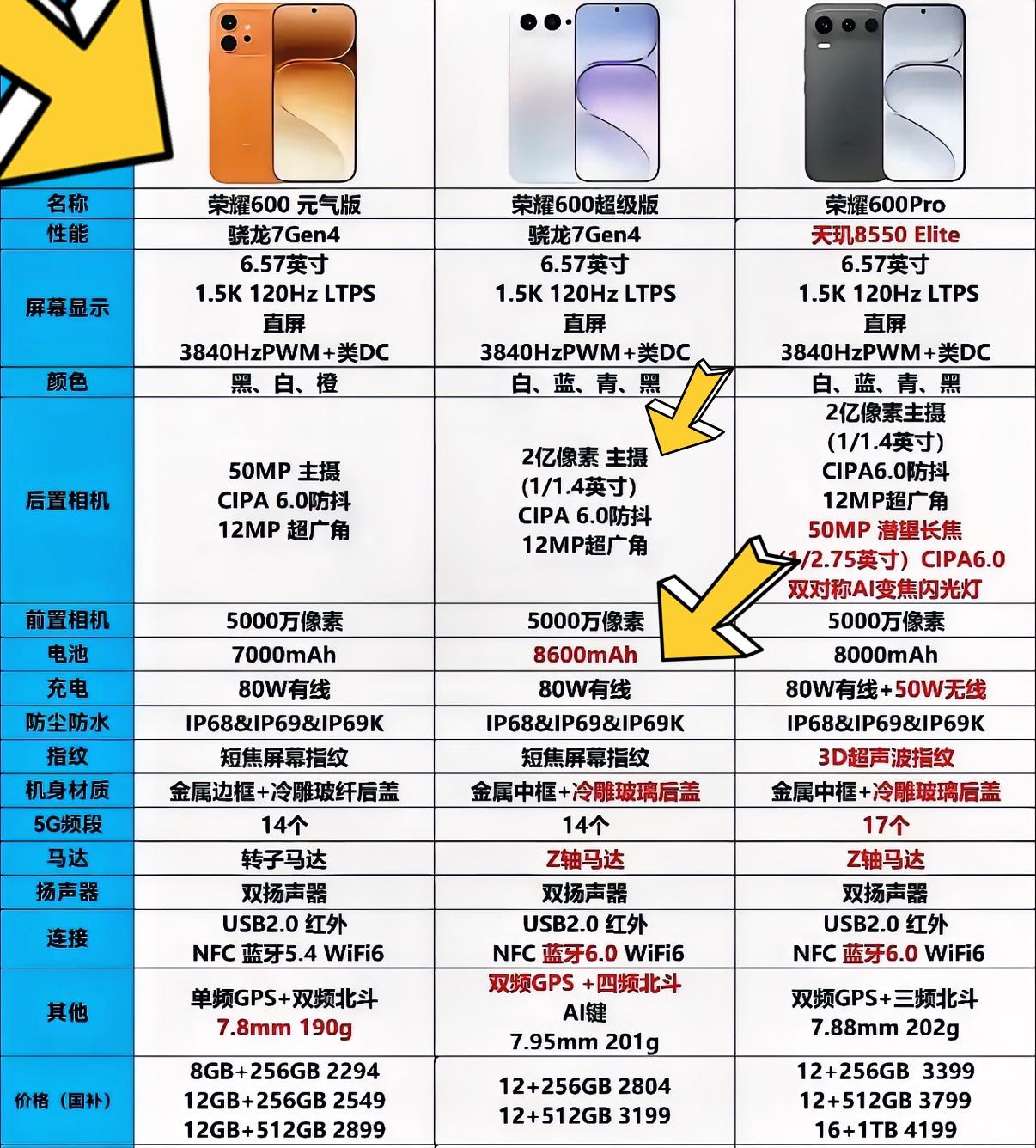 看了荣耀600三款机型的配置才明白，选手机不只是选顶配，其实中间配置才是最实用的