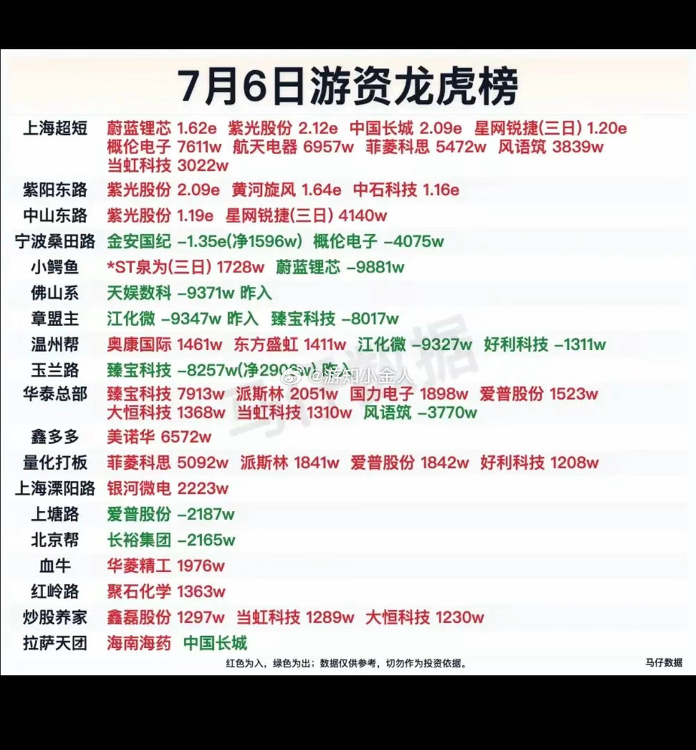 7.06周一看看游资大佬们都买了啥？！游资大佬抢筹龙虎榜！章盟主