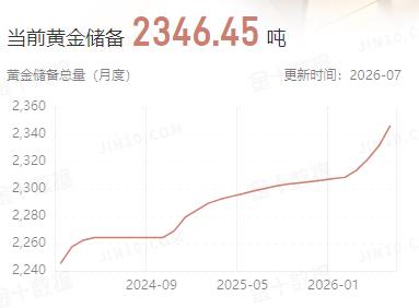 刚刚，有关部门公布了中国的官方黄金储备情况。根据数据显示，截止6月末，