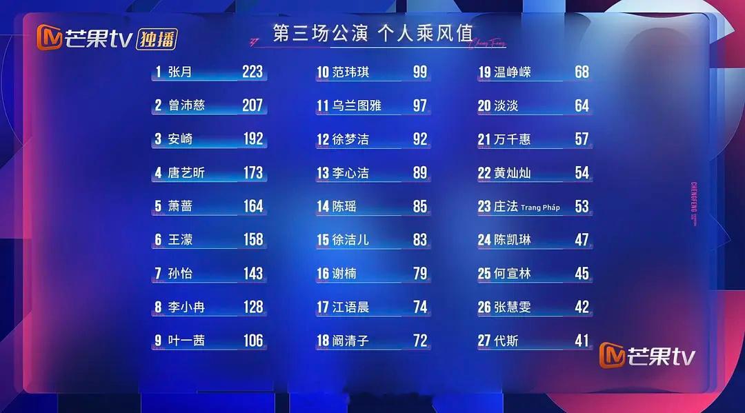 乘风2026三公个喜完整排名：第1名：张月第2名：曾沛慈第3名：安崎第4名：唐艺