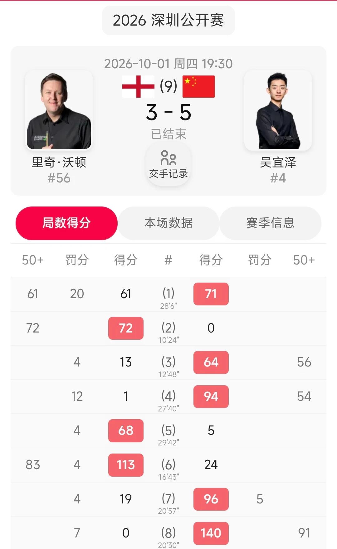 斯诺克深圳公开赛1/8决赛，吴宜泽迎战刚刚淘汰丁俊晖的老将里奇·沃顿，最终以5-