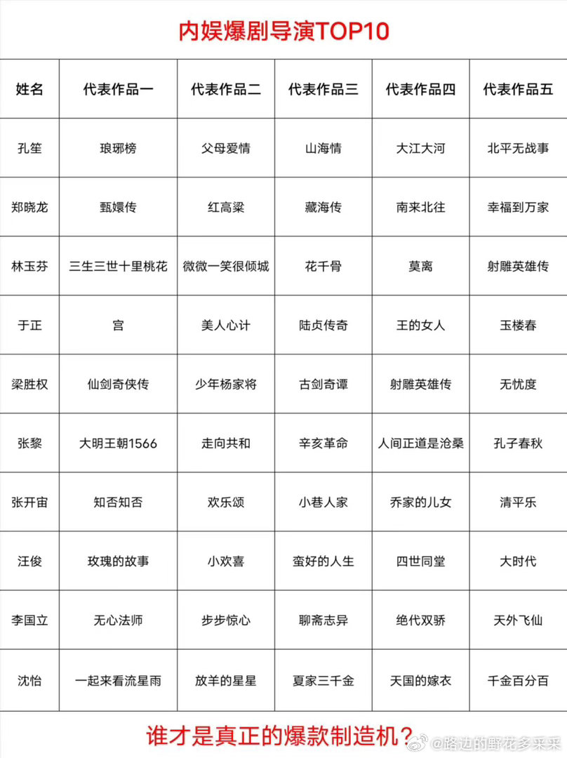 内娱爆剧导演TOP10谁才是真正的爆剧制造机？​