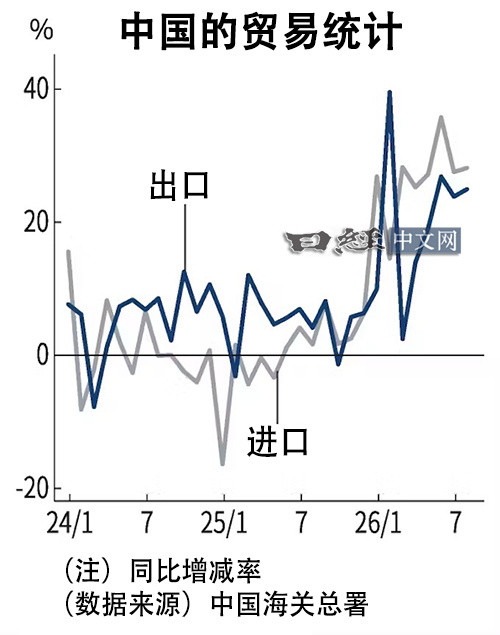 中国海关总署9月8日公布的8月贸易统计数据显示，以美元计价的出口额同比增长25.
