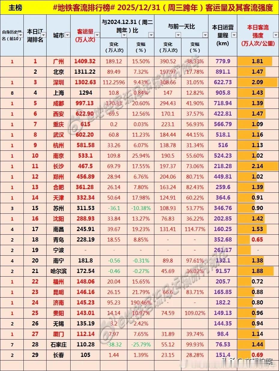 苏州、宁波、无锡的地铁客流，为啥一直起不来？昨天跨年夜，全国大部分城市的地铁客流