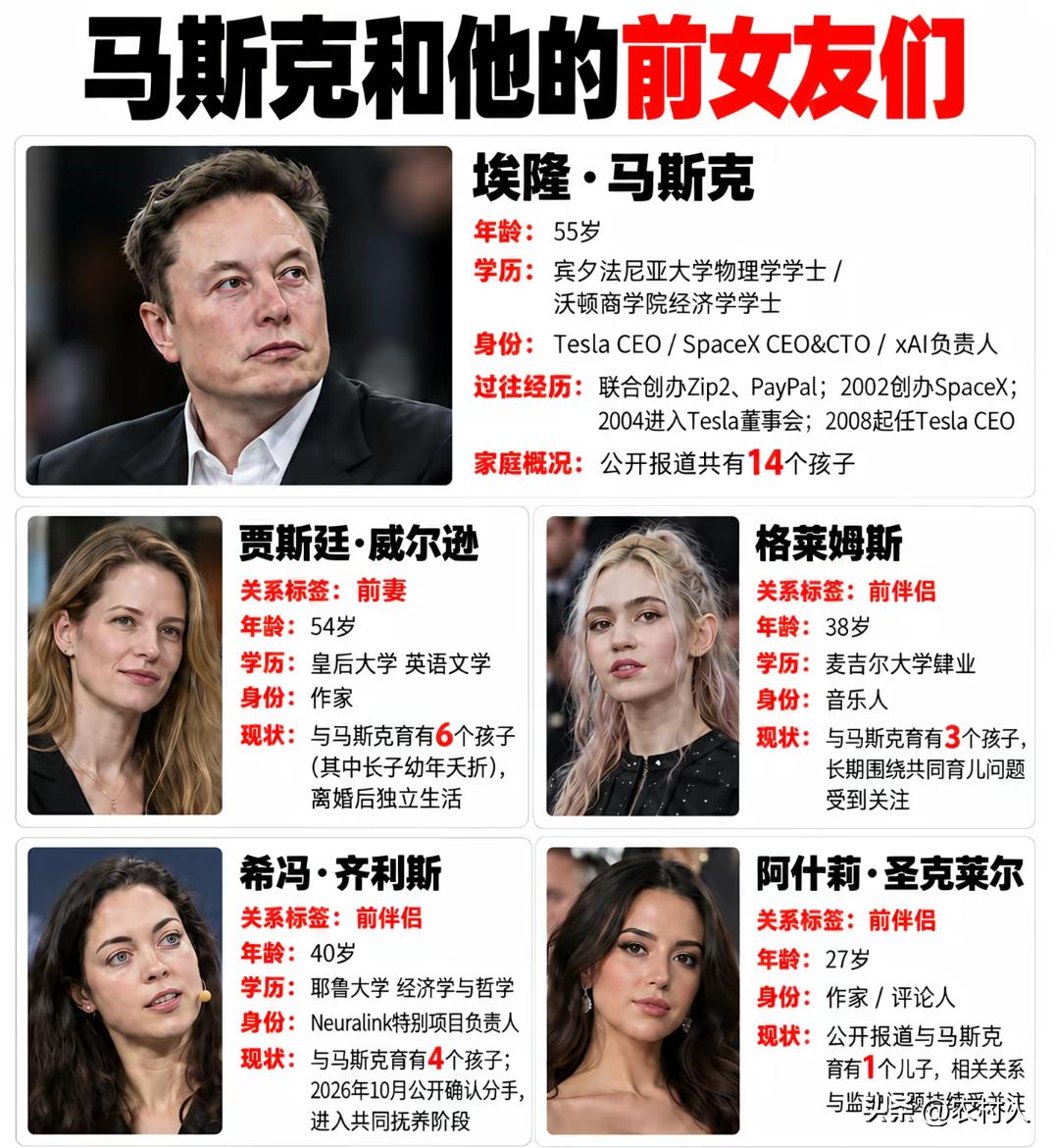 马斯克一共有四位公开的伴侣，已知有14个孩子，其中一个孩子从小就夭折。特别是他第
