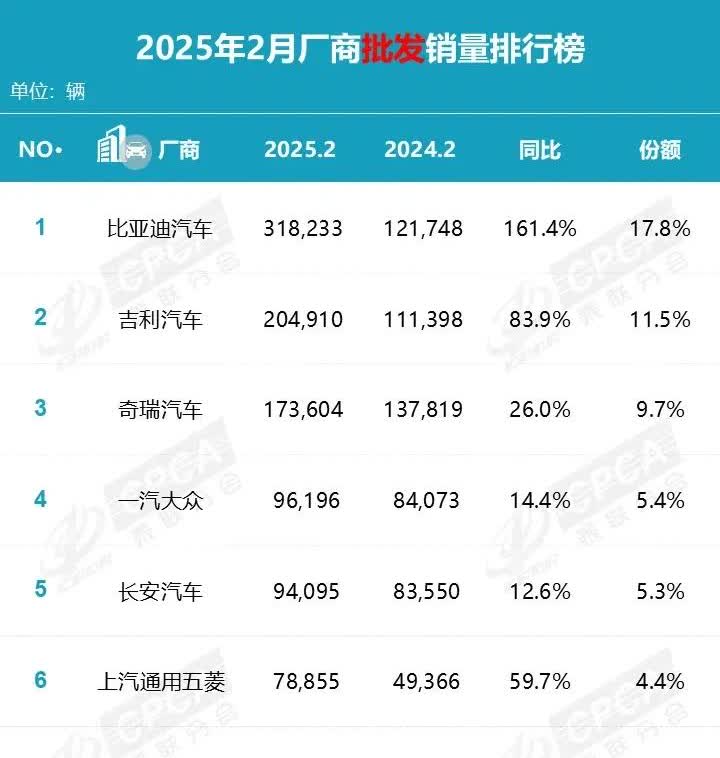 乘联会发布2月份汽车销量排行榜。先看批发量，比亚迪31.8万稳居第一，吉利又