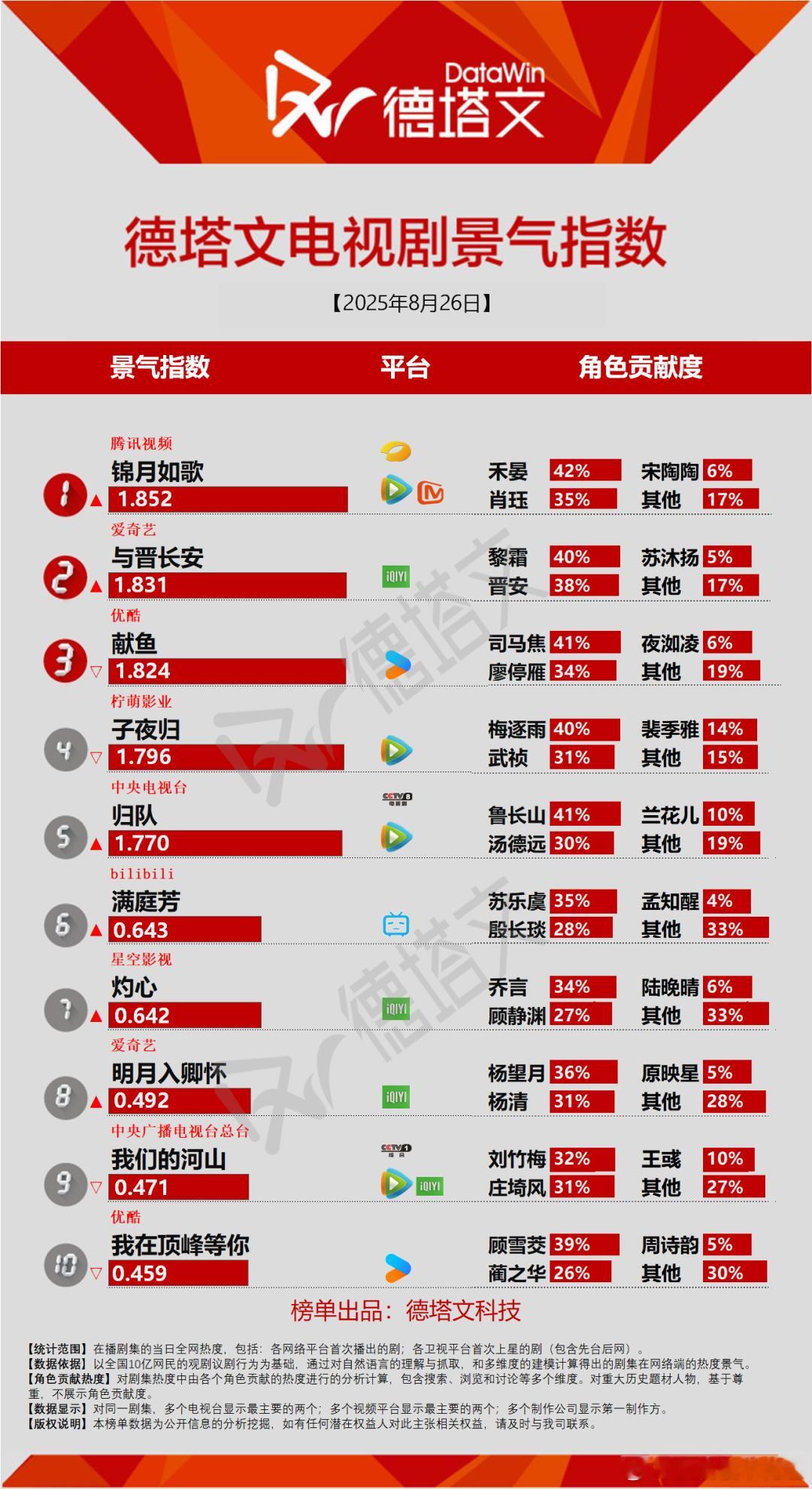 今日份德塔文景气指数果然收官日最高了，生万物最终德塔文景气指数是3.375。生万