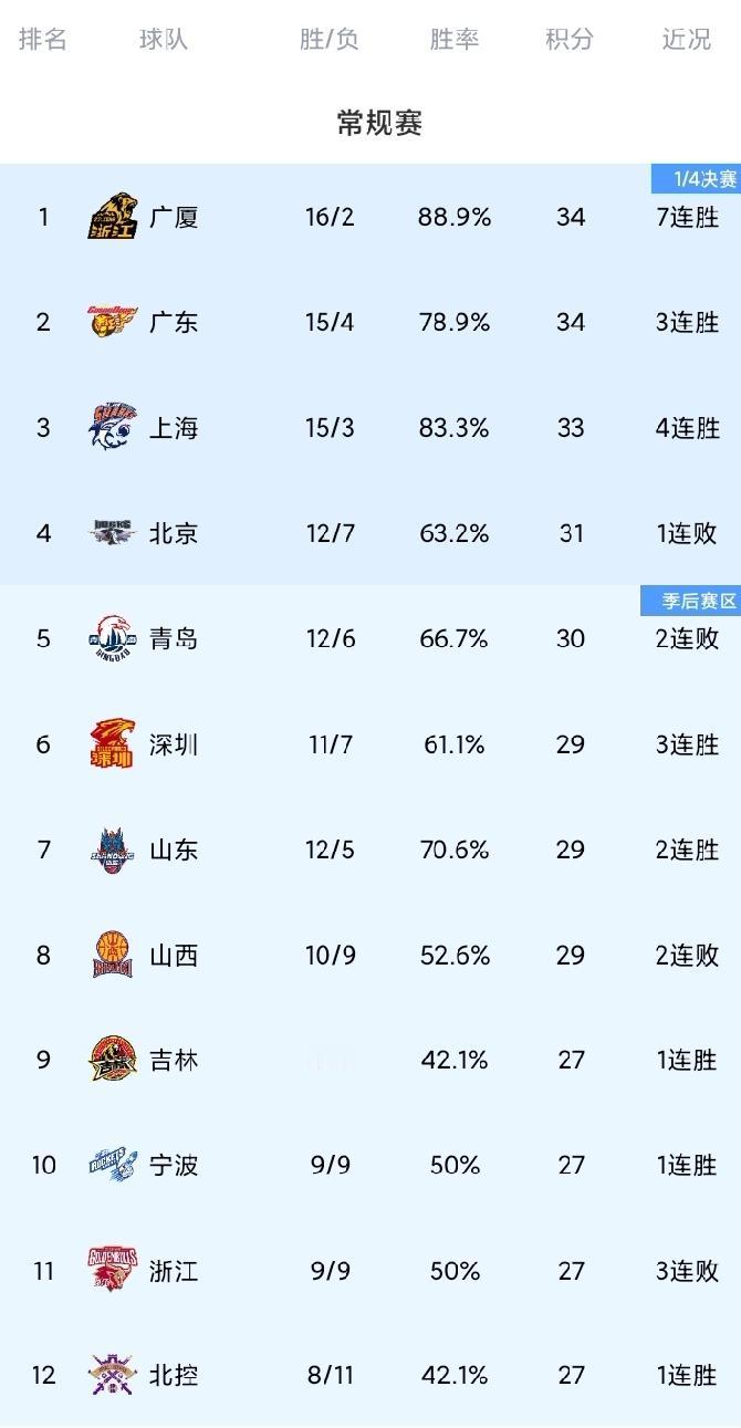 CBA最新积分榜！广东双杀山西，北控力克北京。广东主场迎战山西，这是双方赛季第