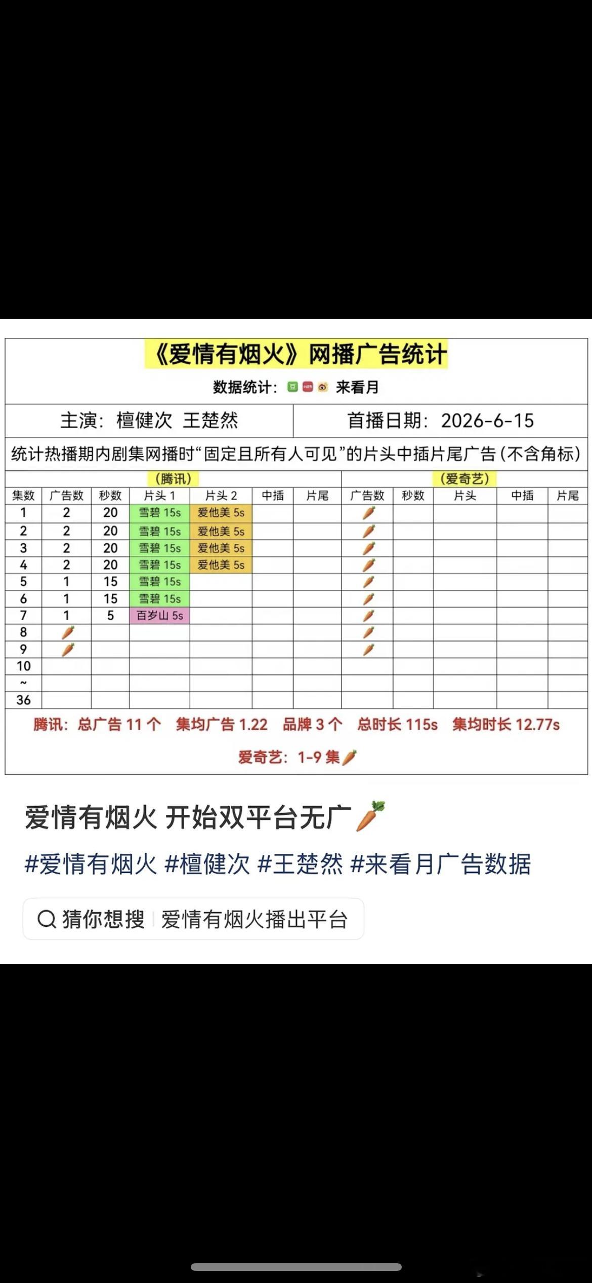 檀健次王楚然爱情有烟火双平台🥕了……