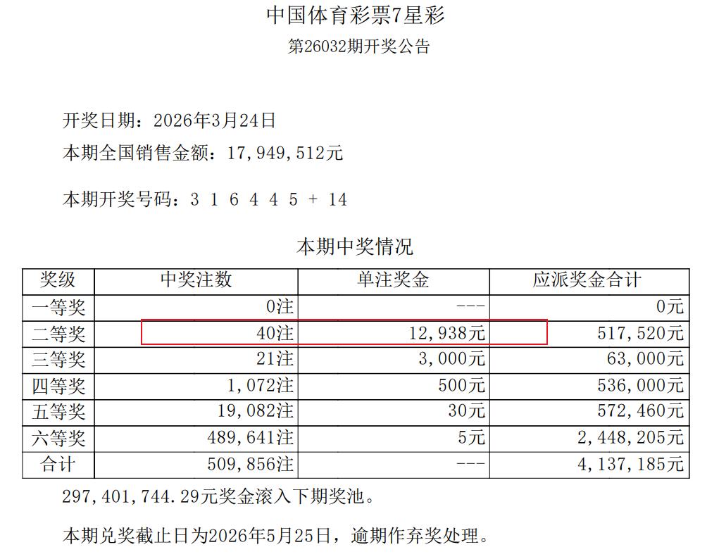 错失1.5亿超级巨奖？七星彩头奖空开但二等奖井喷40注，比三等奖的21注高出一倍
